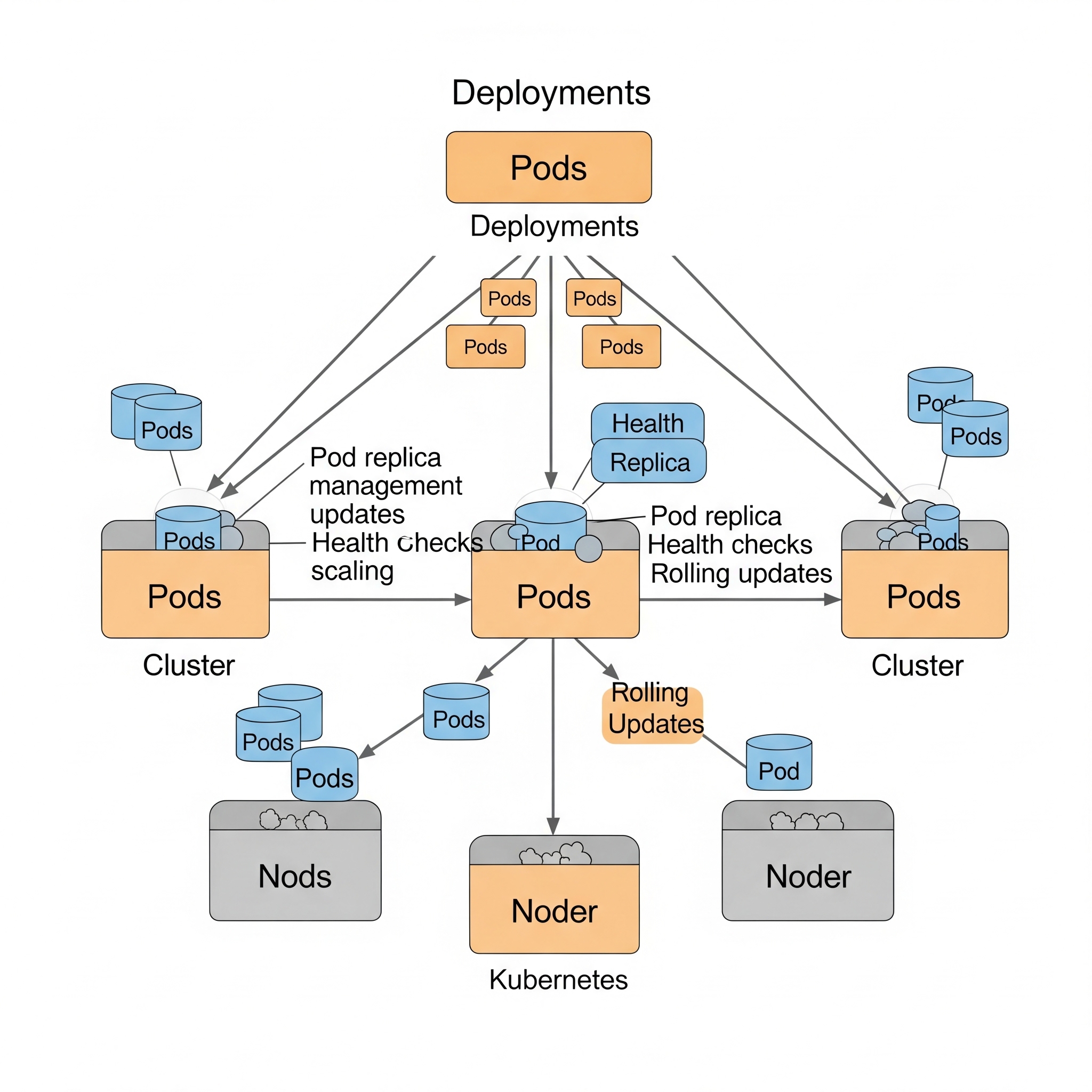 A diagram illustrating the relationship between Kubernetes Pods, Deployments, and the underlying nodes in a cluster, showing how Deployments manage multiple Pods and their distribution across nodes.